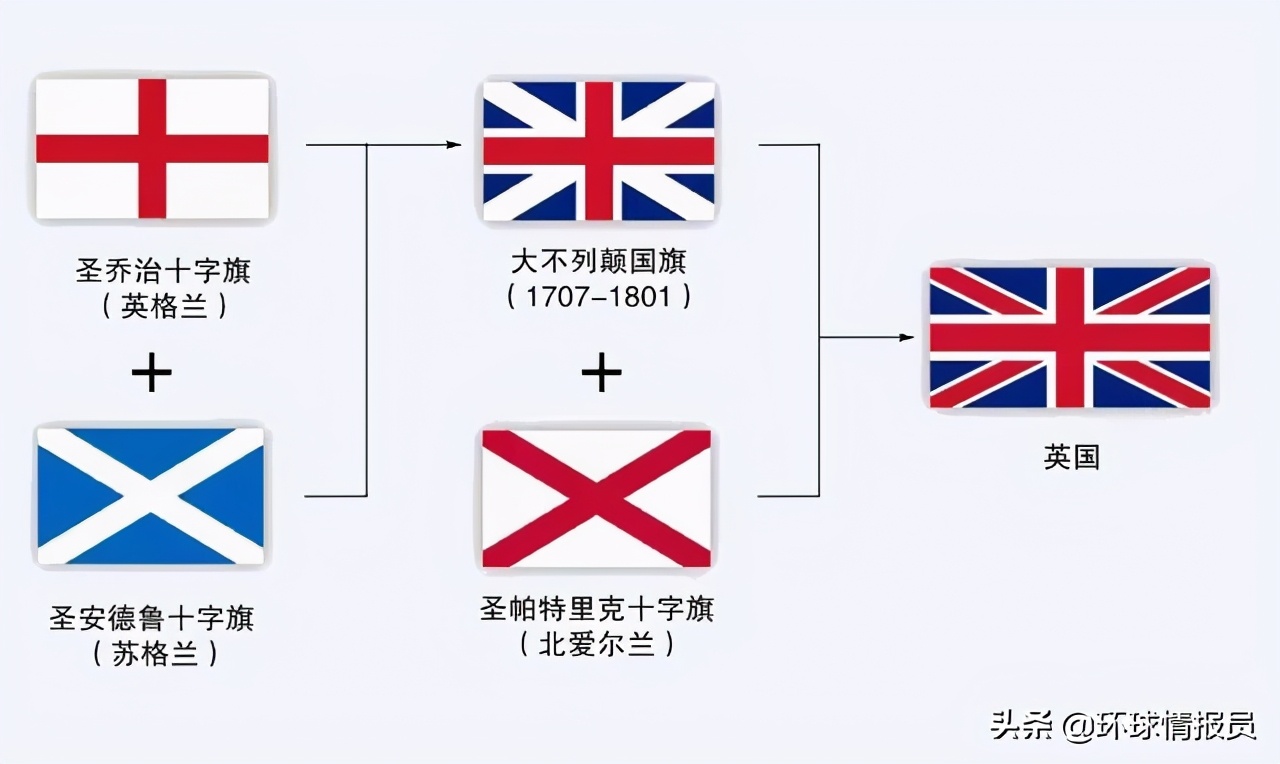 直到1707年两者才联合成为"不列颠王国,构成现代英国的主体(1801年