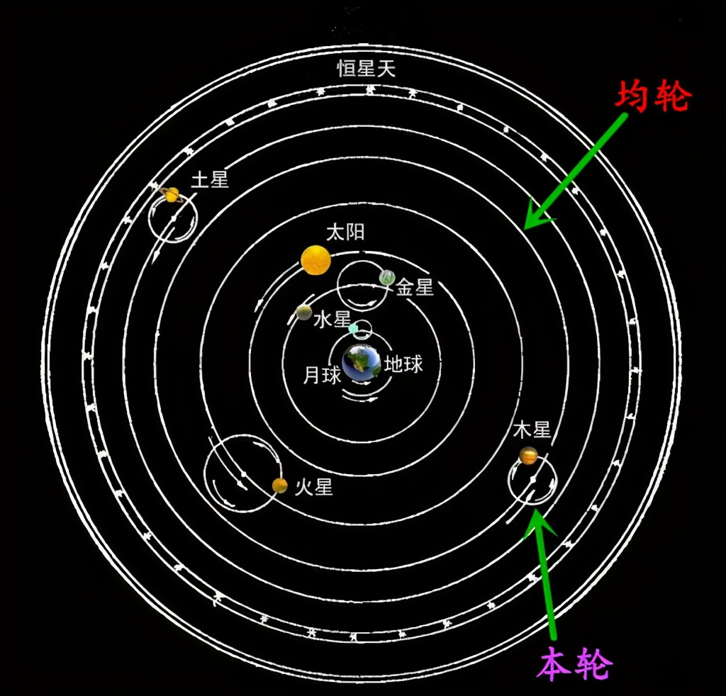行星运动三大定律使得宇宙运行体系遵循物理规律