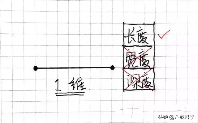 人类为什么进不去四维空间？到底什么是四维空间？科学家这么解释