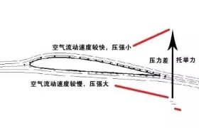 流体力学中伯努利定律把仰角调整到90°可以让飞机竖着飞吗