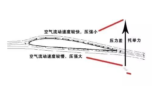 流体力学中伯努利定律把仰角调整到90°可以让飞机竖着飞吗