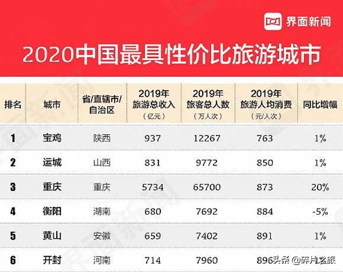 2020年中国最具性价比的旅游城市，你未曾了解的宝鸡美到窒息