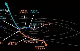 进入星际空间后，旅行者号发现奇怪的现象：空间密度越来越高