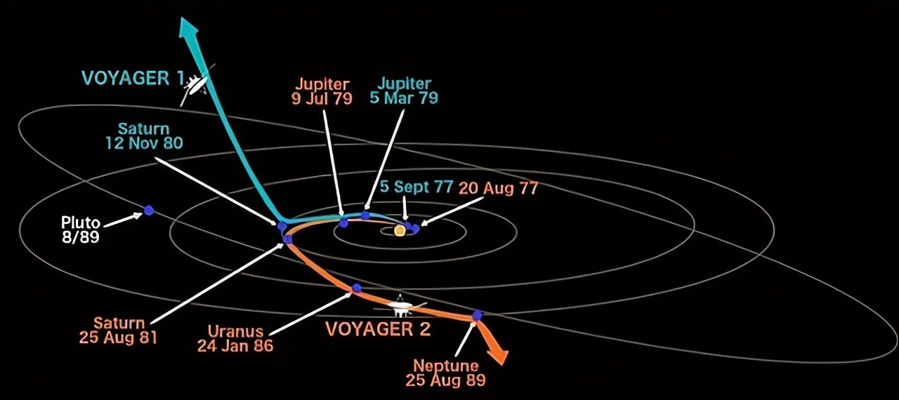 进入星际空间后，旅行者号发现奇怪的现象：空间密度越来越高