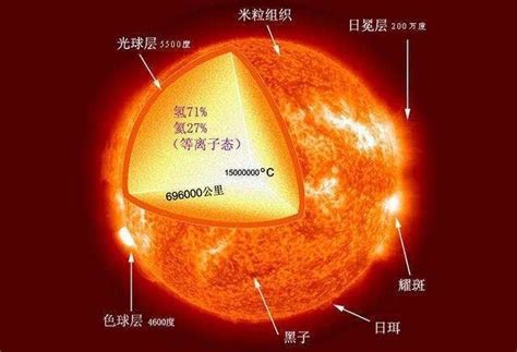 太阳发光是因为核聚变，为什么它不像氢弹瞬间爆炸并燃烧殆尽？