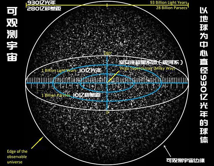 930亿光年外是宇宙的边缘吗？如何能到达宇宙的边缘？