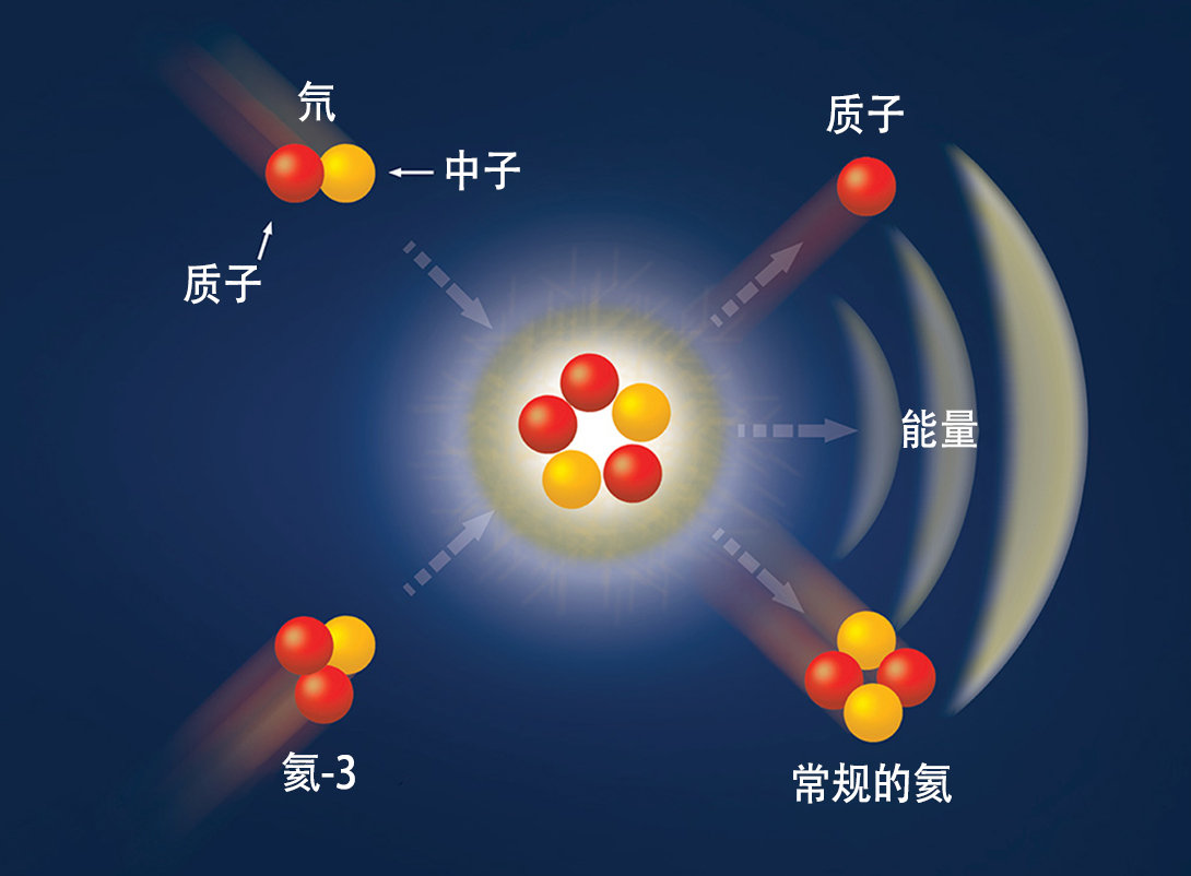 嫦娥五号带回稀有物质，100吨够全球用一年，多国要去月球开采