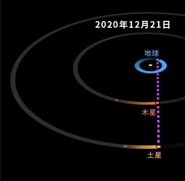 每400年一次，木星和土星罕见大合，会发生什么事情？