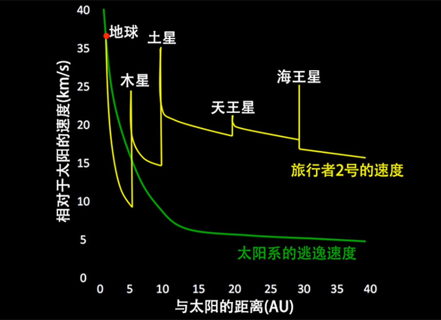 178亿公里外，探测器遭遇3万度“火墙”，人类被困在太阳系中