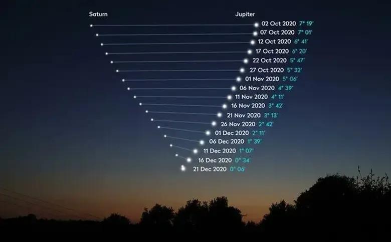 每400年一次，木星和土星罕见大合，会发生什么事情？