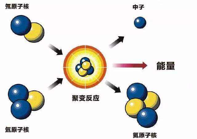 太阳每秒消耗420万吨物质，都烧了46亿年，为什么还没烧完？