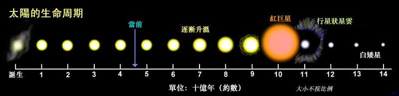 太阳每秒消耗420万吨物质，都烧了46亿年，为什么还没烧完？