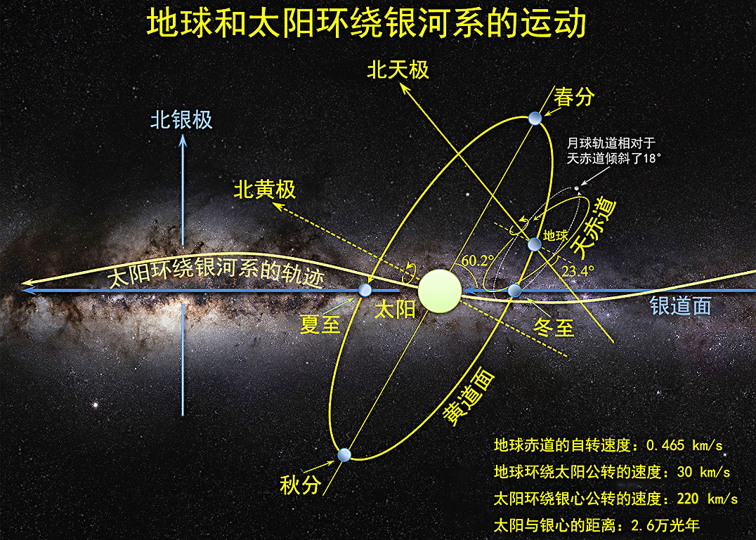 太阳每秒前进220公里，绕着银河系中心转一圈需要多久？