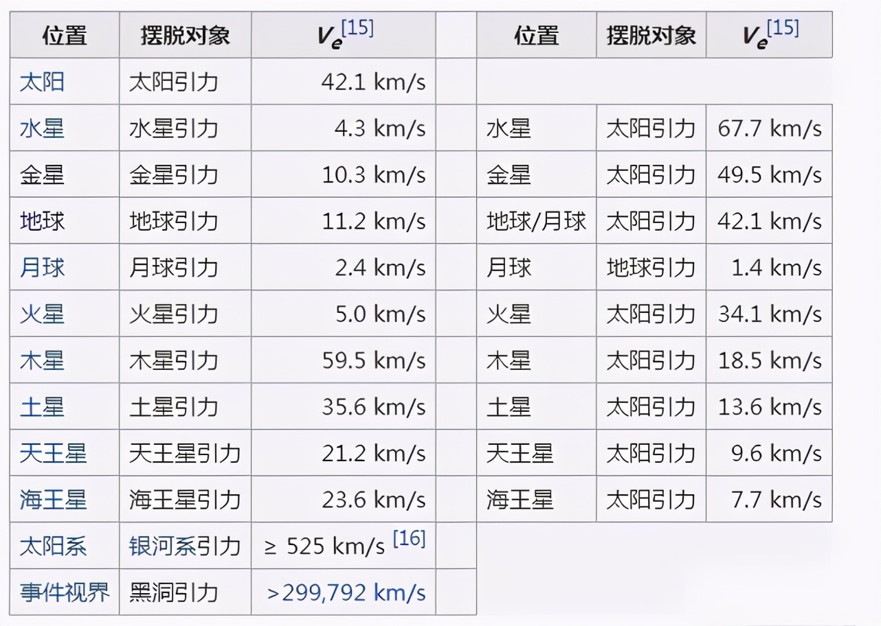 第一第二第三宇宙速度经常被提到，为何第四宇宙速度很少被提到？