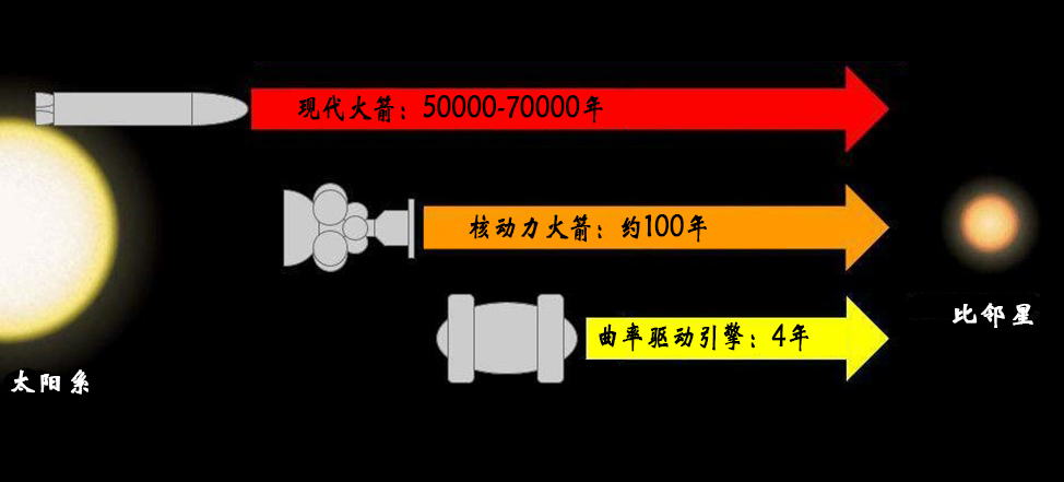 光速可以超越！爱因斯坦的理论也无法反驳，无需虫洞的星际穿越