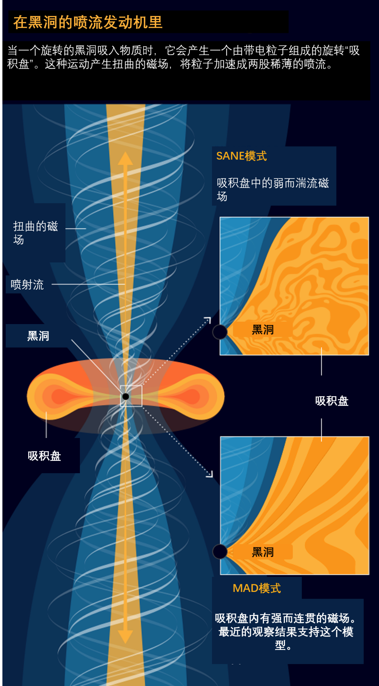 黑洞如何发射喷流？宇宙中最大的谜团之一，科学家首次找到了答案