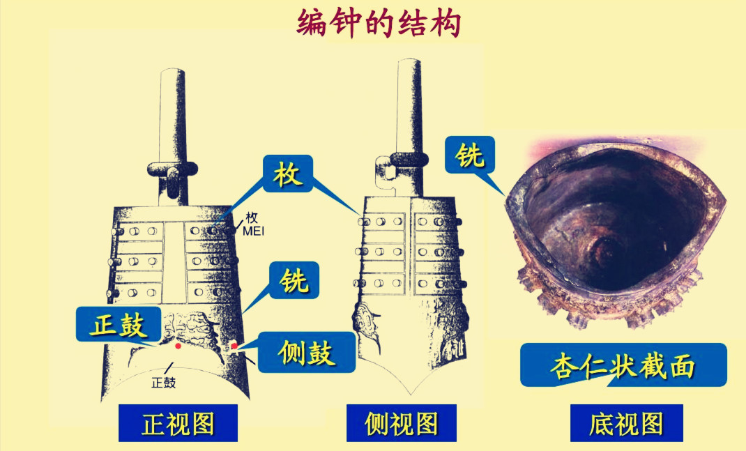 由先秦礼乐文明推测，全套曾候乙编钟65件，皆出自楚王之手