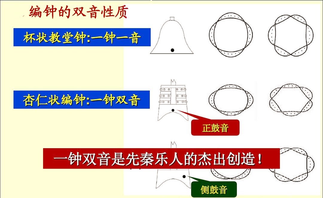 由先秦礼乐文明推测，全套曾候乙编钟65件，皆出自楚王之手