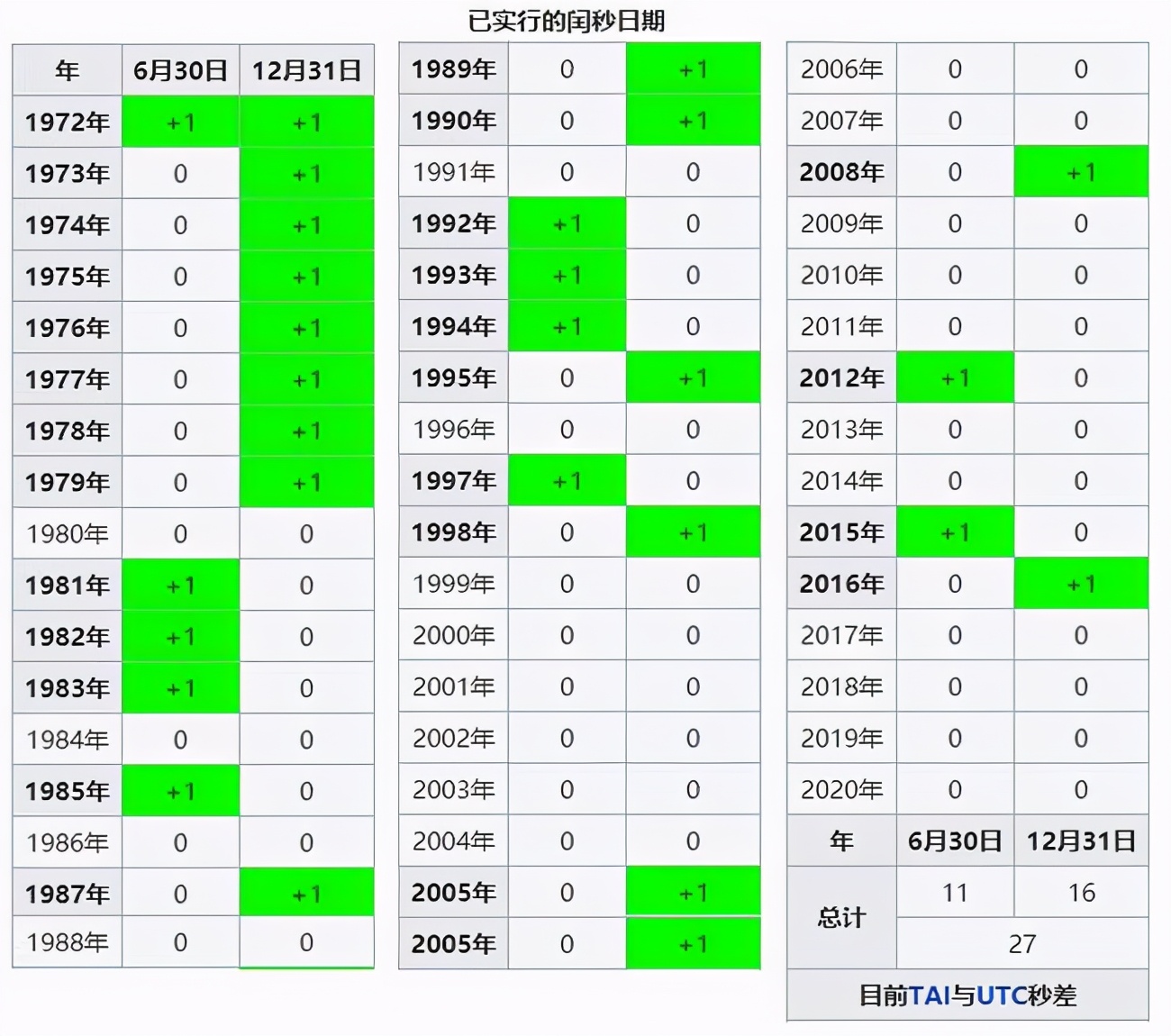 2012年一天深夜，一个“不存在的时间”出现，扰乱了多个网站