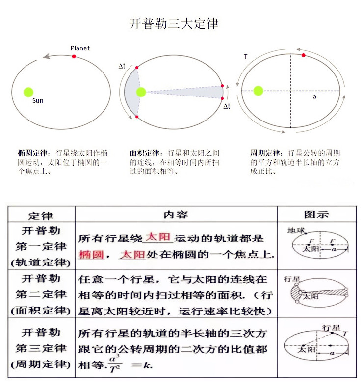 行星运动三大定律使得宇宙运行体系遵循物理规律