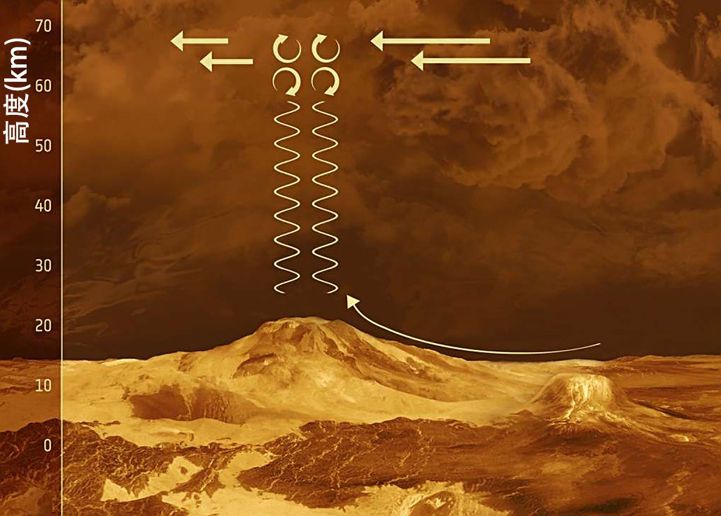 金星是离地球最近的行星，人类为什么不登陆金星，而是去火星？