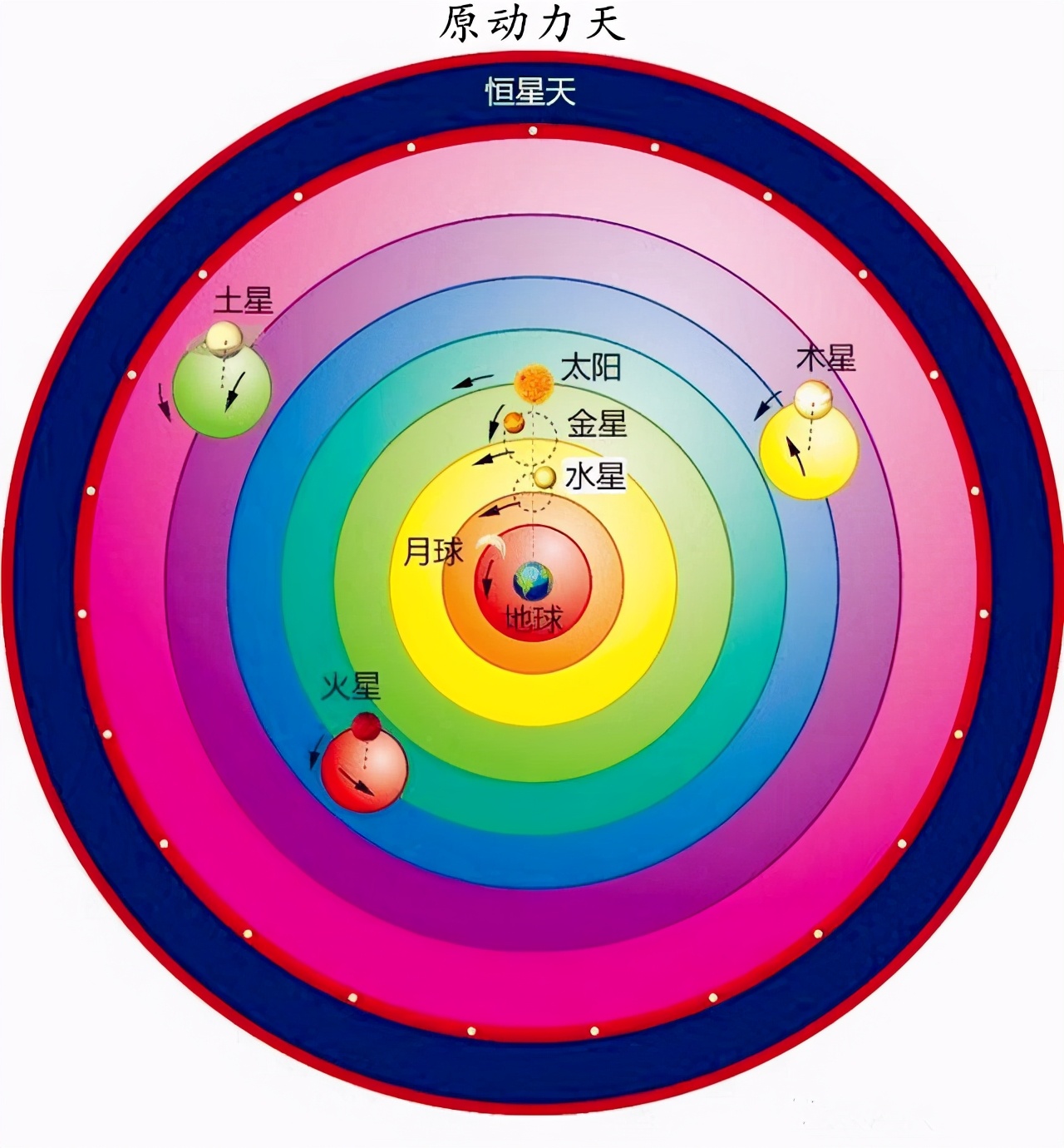 行星运动三大定律使得宇宙运行体系遵循物理规律