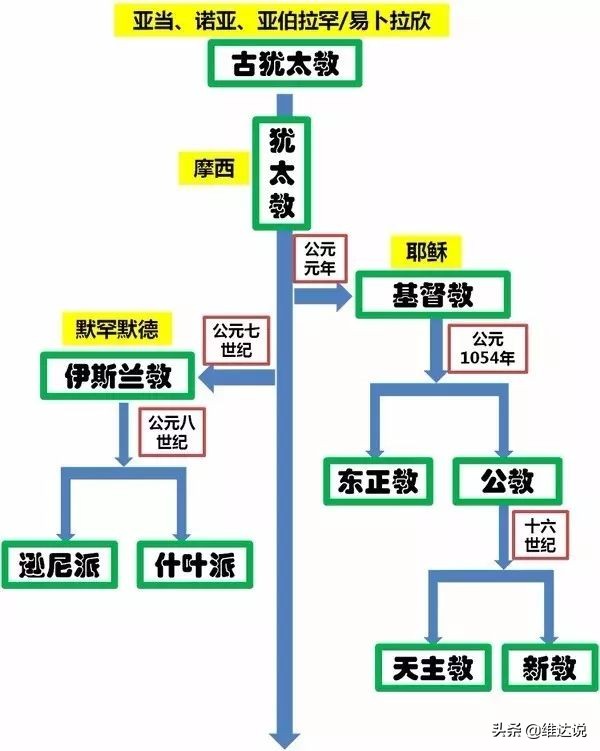 犹太教、基督教与伊斯兰教的历史渊源，发生在亲戚间的“三国杀”