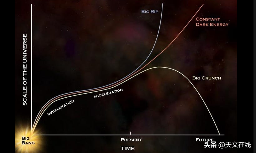 如果暗能量增加了，那该怎么办？宇宙会变化吗？