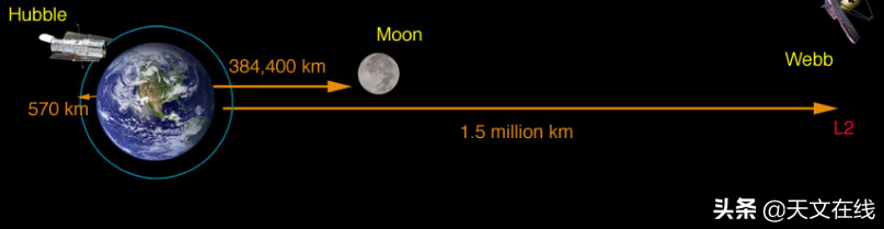 韦伯望远镜需要怎样的环境，它是如何工作的，为何要在拉格朗日点