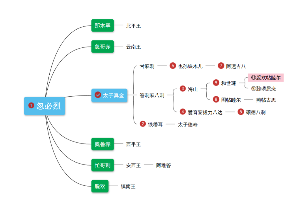 元顺帝饱经磨难，终究误失中原